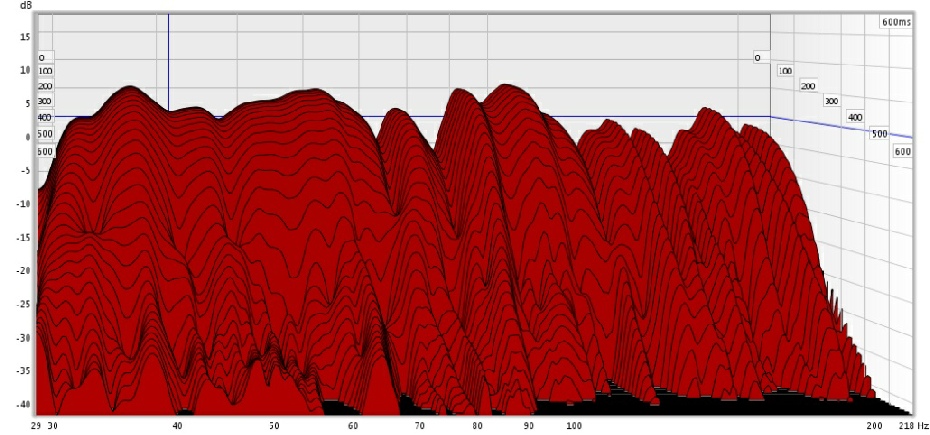 Acoustic test showing waterfall decay time data below 100hz in an acoustically treated room